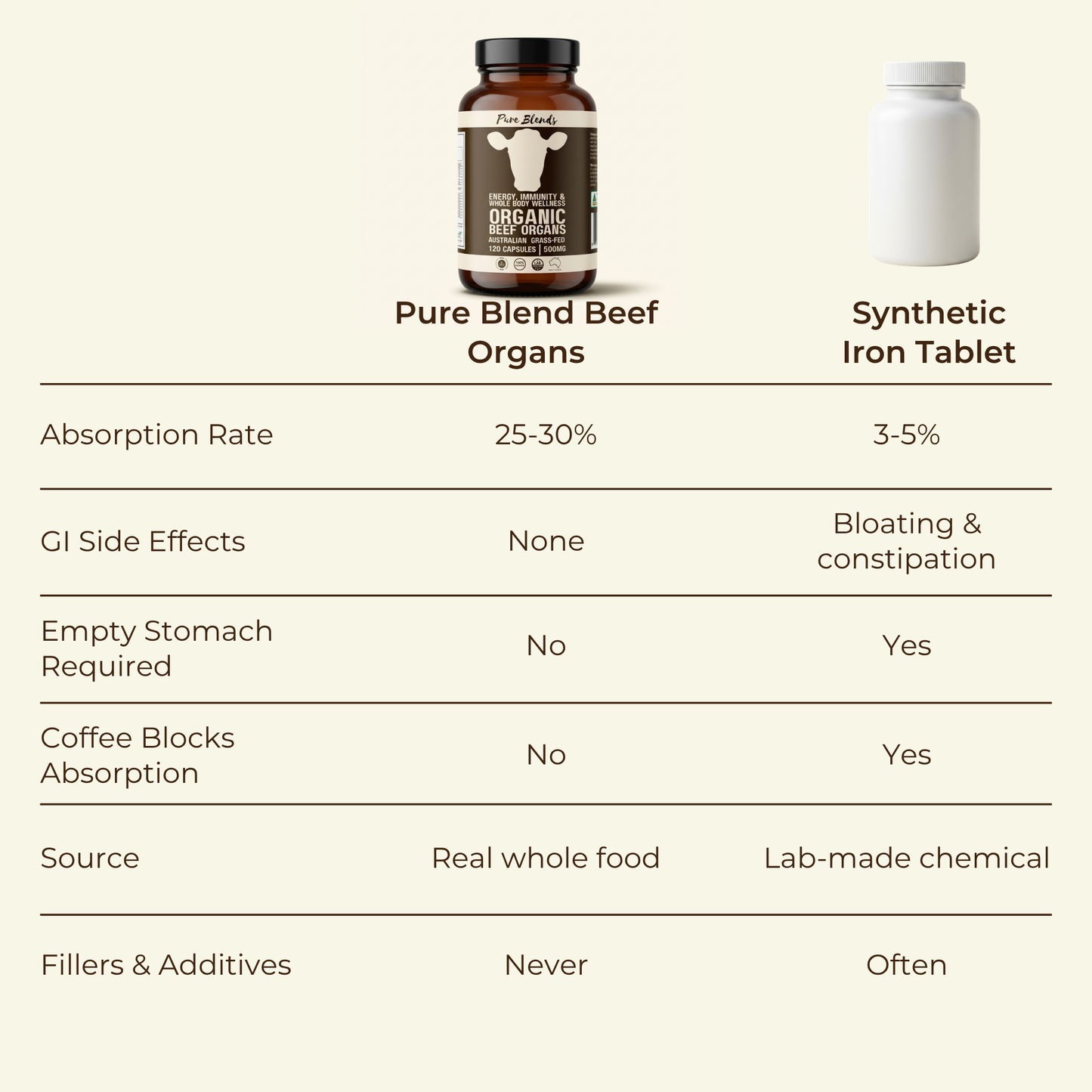 Beef Organs Supplement | Liver, Heart, Kidney & Spleen | 120 Capsules